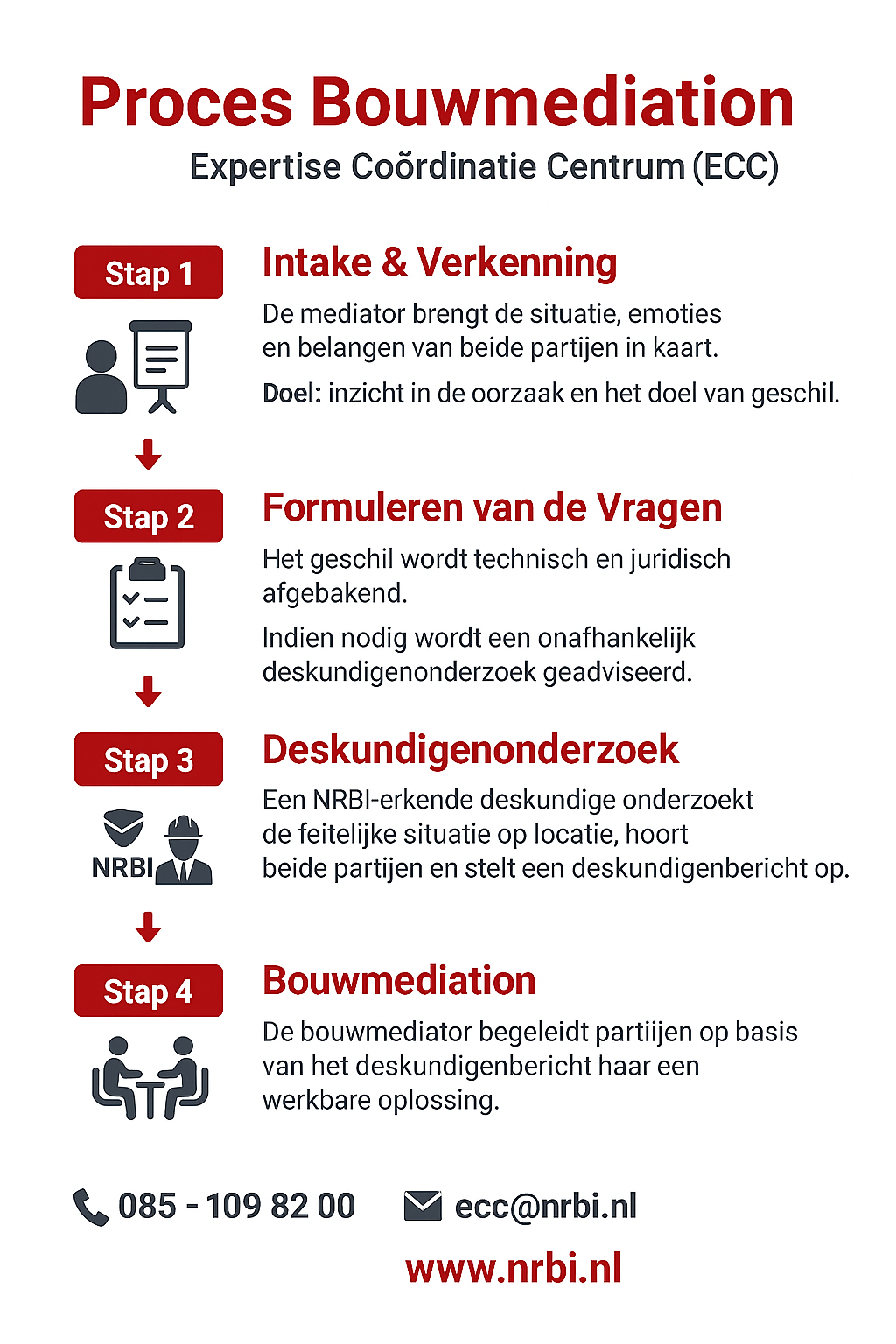 Hoe werkt een bouwmediation